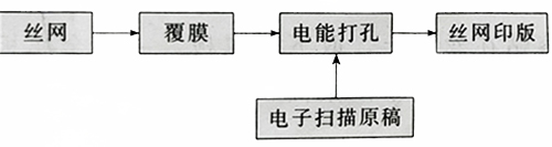 絲網印版制版方法可分為手工制版法和感光制版法