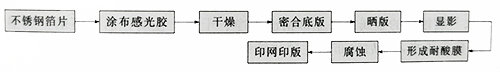 絲網印版制版方法可分為手工制版法和感光制版法