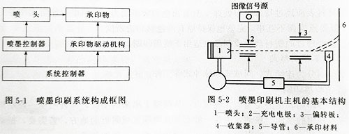 不同形式UV固化的噴墨印刷機系統(tǒng)講解