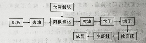 UV固化機(jī)光照固化銘牌印刷是指以銘牌為主要產(chǎn)品的印刷